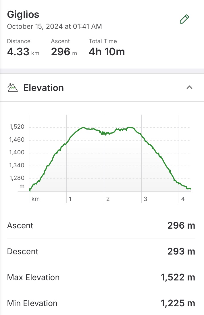Stats for the Giglios hike.